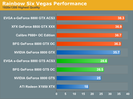 Rainbow Six Vegas Performance